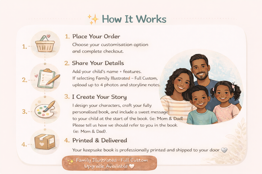 How it works graphic for personalized IVF children’s books by ArrowheadTales