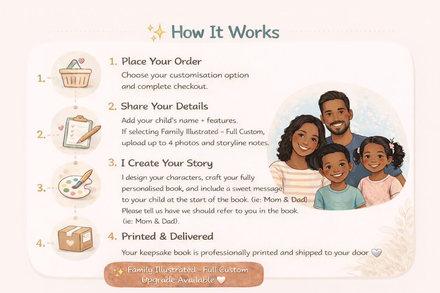 How it works graphic for personalized IVF children’s books by ArrowheadTales